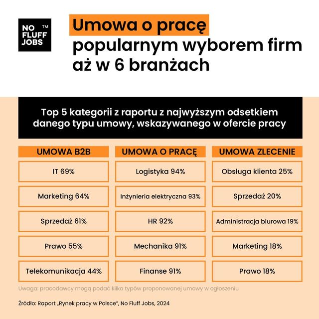 25 tys. zł miesięcznie dla specjalistów z branż IT, automatyki i telekomunikacji