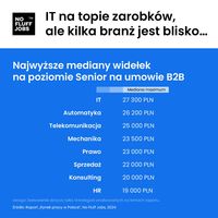 Najwyższe mediany widełek na poziomie senior na umowie B2B