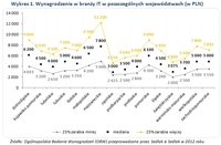 Wynagrodzenie w branży IT w poszczególnych województwach (w PLN)