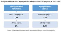 Prognozowany wzrost wynagrodzeń w krajach Unii Europejskiej w 2019 roku