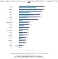 Prognozowany wzrost wynagrodzeń nominalnych i realnych w wybranych krajach Unii Europejskiej w 2019 