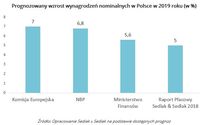 Prognozowany wzrost wynagrodzeń nominalnych w Polsce w 2019 roku 