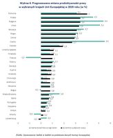 Wykres 4. Prognozowana zmiana produktywności pracy w wybranych krajach UE w 2019 roku 