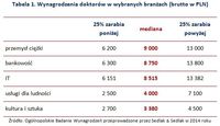 Wynagrodzenia doktorów w wybranych branżach (brutto w PLN)