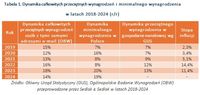 Dynamika całkowitych przeciętnych wynagrodzeń i minimalnego wynagrodzenia w latach 2018-2024 