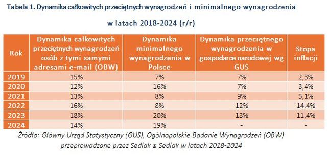 Dynamika wynagrodzeń całkowitych w latach 2018-2024