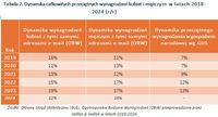 Dynamika całkowitych przeciętnych wynagrodzeń kobiet i mężczyzn w latach 2018-2024 