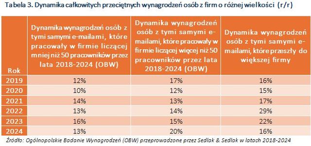 Dynamika wynagrodzeń całkowitych w latach 2018-2024