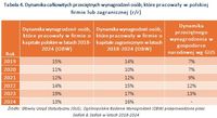 Dynamika całkowitych przeciętnych wynagrodzeń w polskiej firmie lub zagranicznej