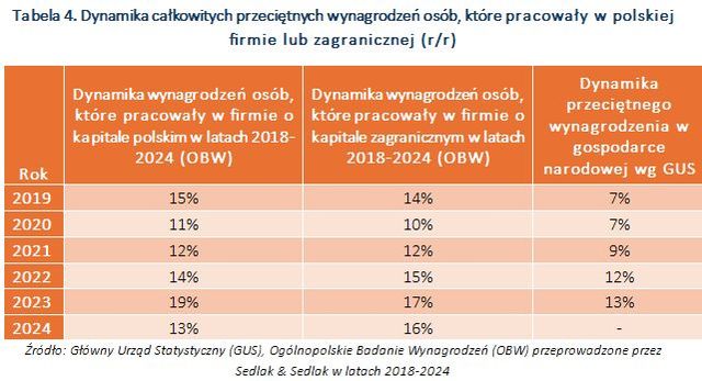 Dynamika wynagrodzeń całkowitych w latach 2018-2024