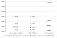 Mediana wynagrodzenia w PLN w organizacjach pozarządowych, sektorze publicznym i prywatnym
