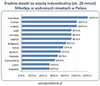 Średnie stawki za wizytę indywidualną (ok. 20 minut)  Mikołaja w wybranych miastach w Polsce