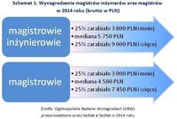 Wynagrodzenia magistrów inżynierów oraz magistrów  w 2014 roku (brutto w PLN)