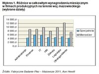 	Różnice w całkowitym wynagrodzeniu miesięcznym w firmach produkcyjnych na terenie woj. mazowieckieg