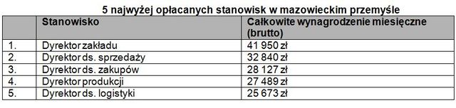 Jakie płace oferują firmy przemysłowe na Mazowszu?