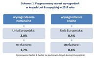 Prognozowany wzrost wynagrodzeń w krajach Unii Europejskiej w 2017 roku