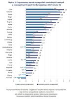 Prognozowany wzrost wynagrodzeń nominalnych i realnych w poszczególnych krajach UE