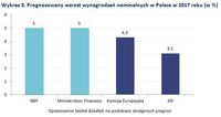Prognozowany wzrost wynagrodzeń nominalnych w Polsce w 2017 roku 