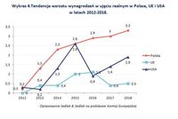 Tendencje wzrostu wynagrodzeń w ujęciu realnym w Polsce, UE i USA w latach 2012-2018