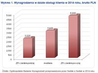 Wykres 1. Wynagrodzenia w dziale obsługi klienta w 2014 roku, brutto PLN