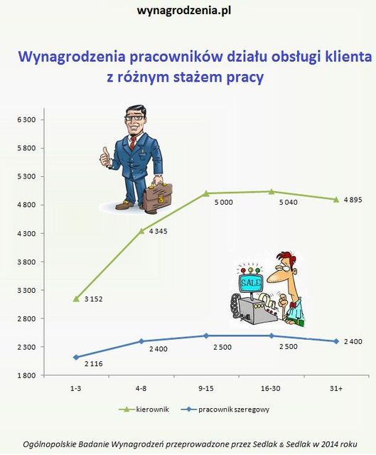 Jakie wynagrodzenia w dziale obsługi klienta w 2014 roku?