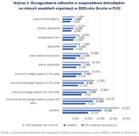Wynagrodzenia całkowite w województwie dolnośląskim na różnych szczeblach organizacji 