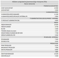 Mediana wynagrodzenia gwarantowanego miesięcznie [PLN]