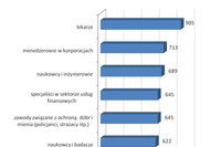 Najlepiej opłacane zawody w Wielkiej Brytanii w 2009 roku Najlepiej opłacane zawody w Wielkiej Brytanii w 2009 roku