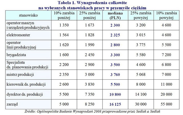 Płace w przemyśle ciężkim w 2008 roku