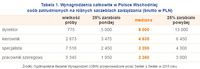 Tabela 1. Wynagrodzenia w Polsce Wsch. osób zatrudnionych na różnych szczeblach zarządzania