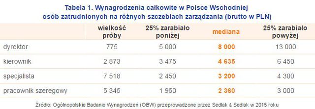Płacowa Polska B? Wynagrodzenia we wschodnich województwach