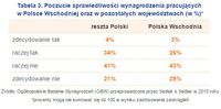 Tabela 3. Poczucie sprawiedliwości wynagrodzenia pracujących w Polsce Wsch. i pozostałych wojewódz.