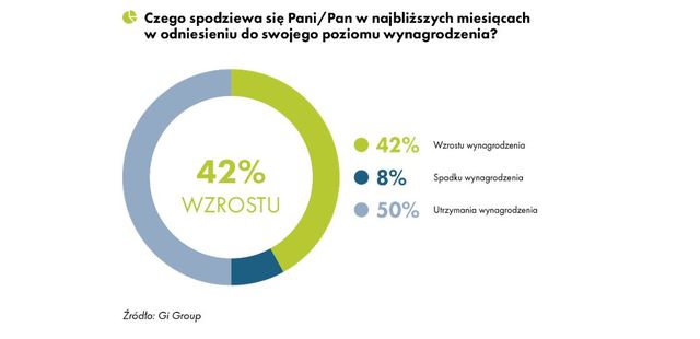 Ponad połowa Polaków ciągle liczy na wzrost wynagrodzenia