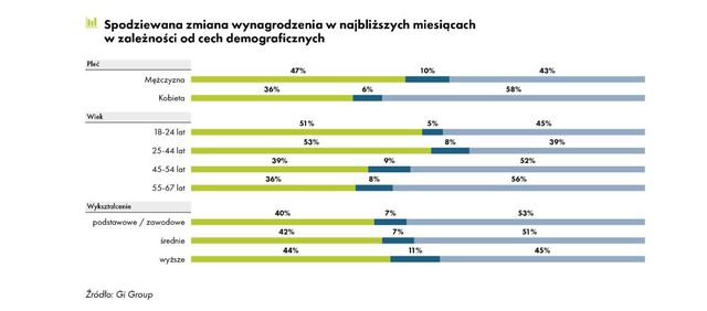 Ponad połowa Polaków ciągle liczy na wzrost wynagrodzenia