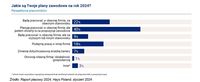 Jakie są twoje plany zawodowe na 2024 rok?