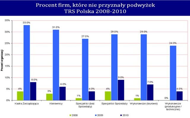 Wróciły podwyżki płac