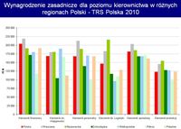 Wynagrodzenie zasadnicze dla poziomu kierownictwa w różnych regionach Polski