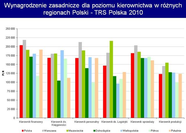 Wróciły podwyżki płac