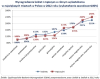 Wynagrodzenia kobiet i mężczyzn o różnym wykształceniu w największych miastach w Polsce w 2012 roku 
