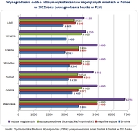 Wynagrodzenia osób o różnym wykształceniu w największych miastach w Polsce w 2012 roku 