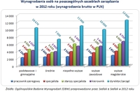 Wynagrodzenia osób na poszczególnych szczeblach zarządzania w 2012 roku (wynagrodzenia brutto w PLN)