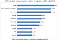 Małe miasta z najniższą medianą wynagrodzeń w 2012 roku (PLN)