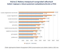 Mediany miesięcznych wynagrodzeń kobiet i mężczyzn z różnym poziomem wykształcenia 