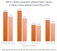 Mediana wynagrodzeń kobiet i mężczyzn w najwyżej i najniżej opłacanych branżach 