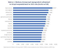 Mediany miesięcznych wynagrodzeń całkowitych w różnych województwach w 2023 roku 