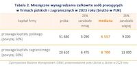 Miesięczne wynagrodzenia całkowite osób pracujących w firmach polskich i zagranicznych 