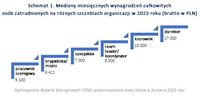 Mediany miesięcznych wynagrodzeń całkowitych osób zatrudnionych na różnych szczeblach organizacji 