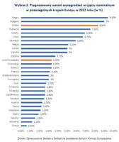 Prognozowany wzrost wynagrodzeń w ujęciu nominalnym  w poszczególnych krajach Europy w 2022 roku 