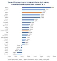 Prognozowany wzrost wynagrodzeń w ujęciu realnym  w poszczególnych krajach Europy w 2022 roku 