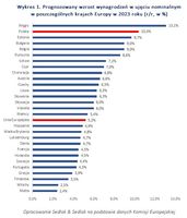 Prognozowany wzrost wynagrodzeń w ujęciu nominalnym w poszczególnych krajach Europy w 2023 roku 